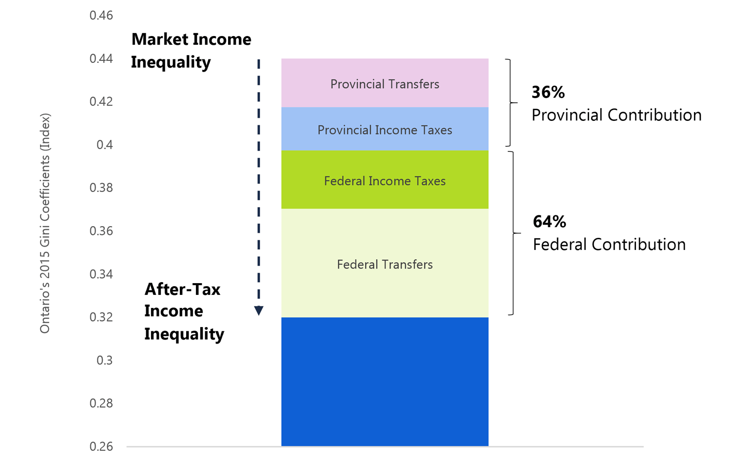 2.7 Ontario taxes and transfers contributed over a third of the reduction in income inequality in 2015