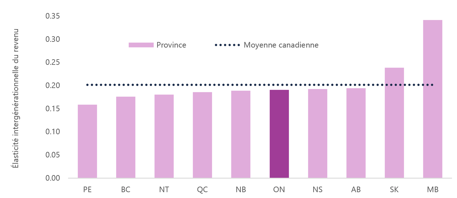 3.7 Mobilité intergénérationnelle du revenu : l’Ontario comparable à la plupart des provinces