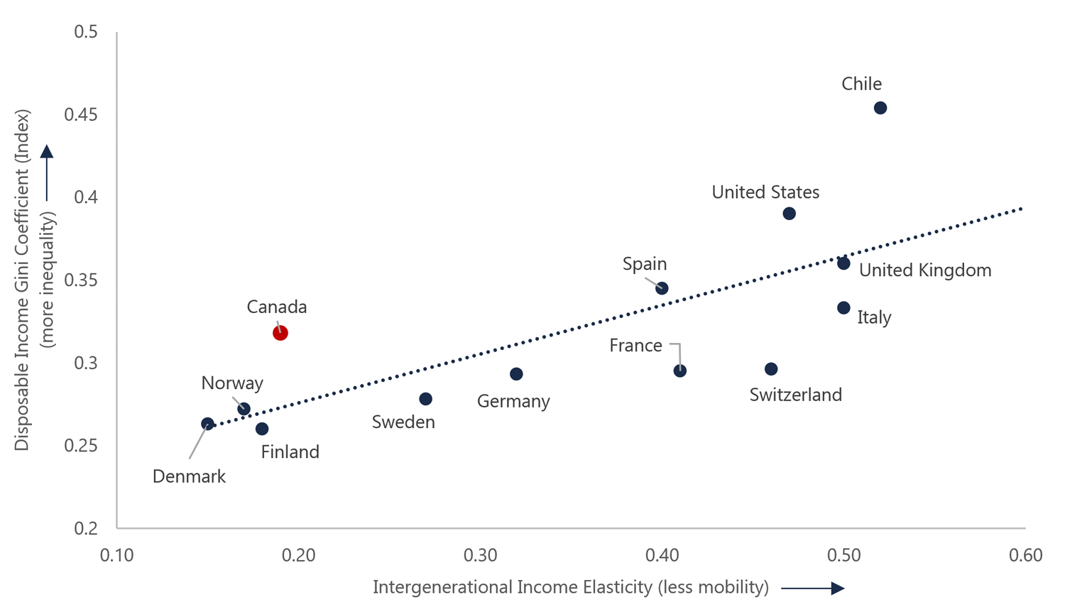 3.9 Higher income inequality associated with lower intergenerational income mobility