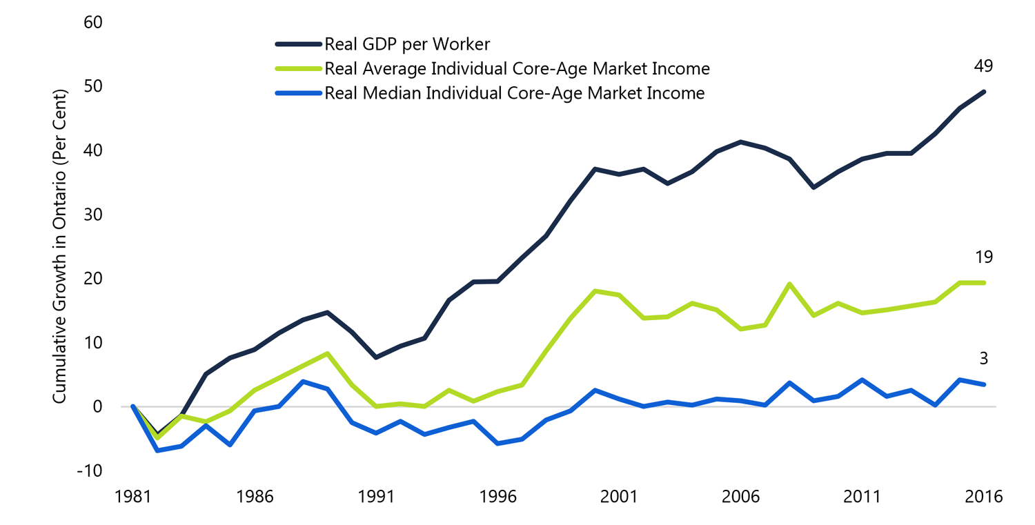 4.1 Economic growth did not raise the median income of working-age Ontarians