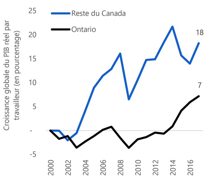 4.6 Croissance du PIB par travailleur : l’Ontario derrière les autres provinces depuis 2000