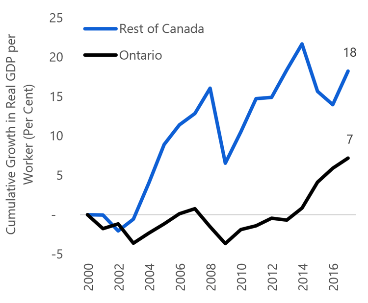 4.6 Growth in Ontario’s GDP per worker has lagged that of other provinces since 2000