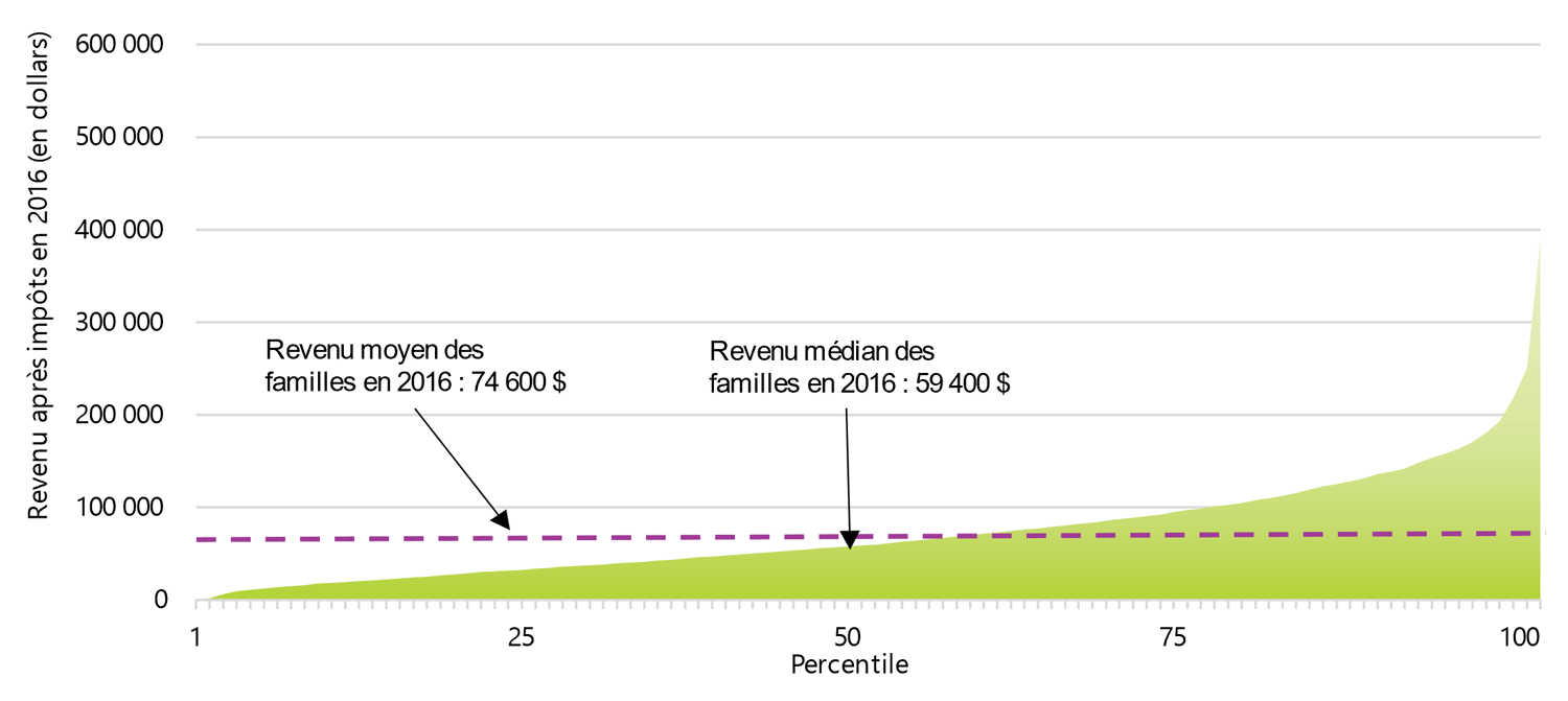 A.2 Revenu après impôts – Percentiles, 2016
