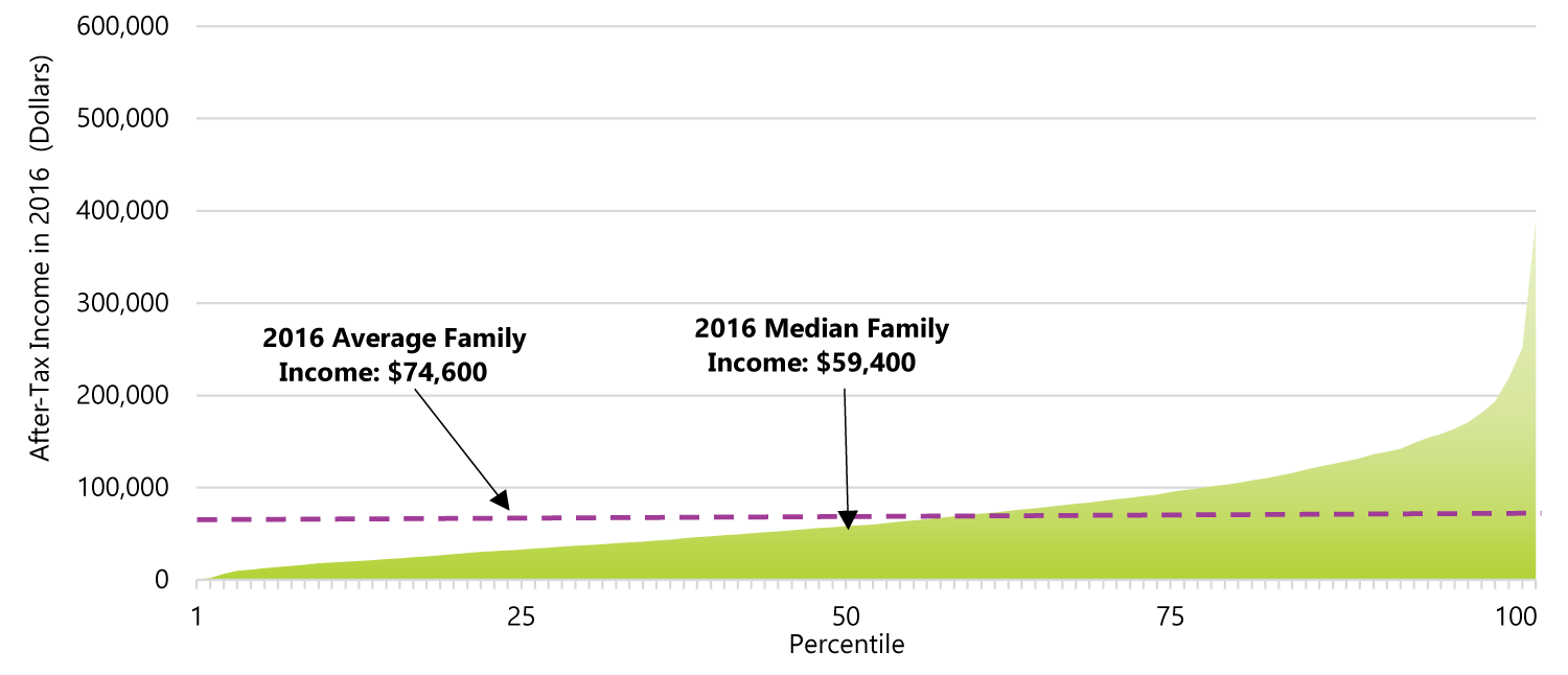 A.2 After-tax income percentiles, 2016