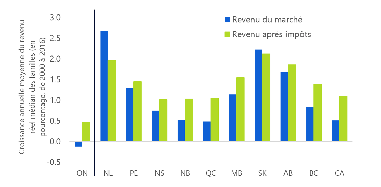 Croissance du revenu médian de 2000 à 2016 : l’Ontario derrière les autres provinces