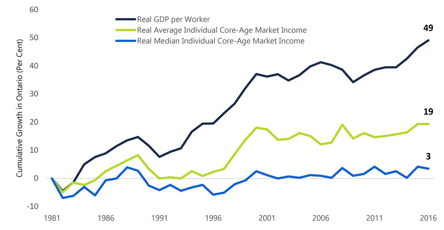Economic growth did not raise the median income of working-age Ontarians