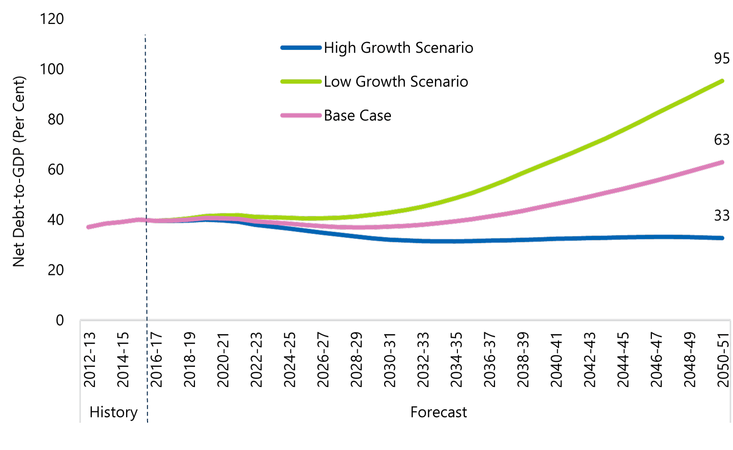 Net Debt-to-GDP Ratio by Economic Growth Scenario