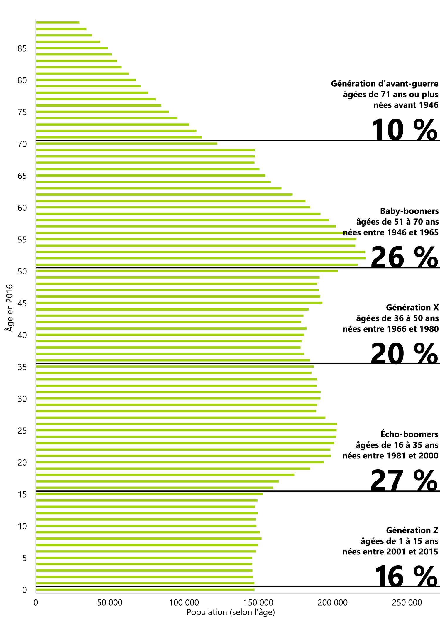 Répartition des âges en Ontario en 2016