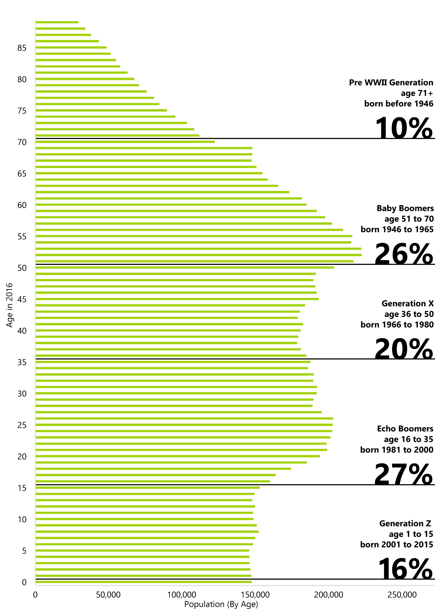 Ontario’s Age Distribution in 2016