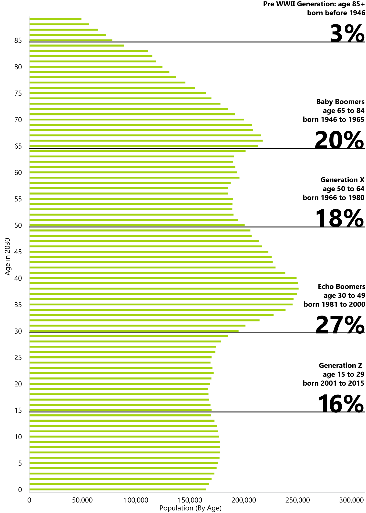 Ontario’s Age Distribution in 2030