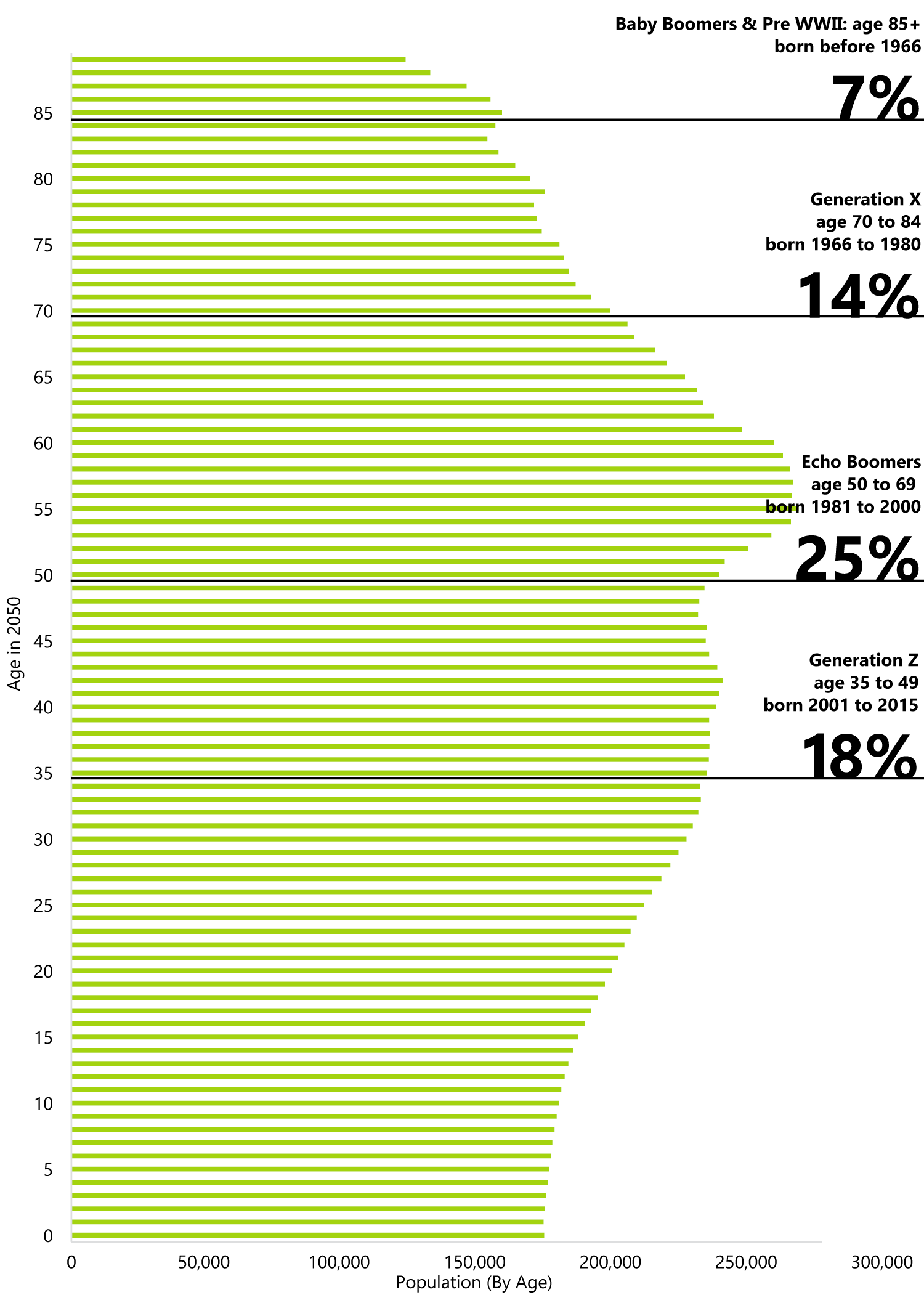 Ontario’s Age Distribution in 2050