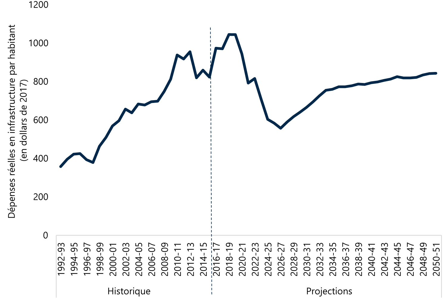 Dépenses réelles en immobilisations par habitant de l’Ontario (en dollars de 2017)