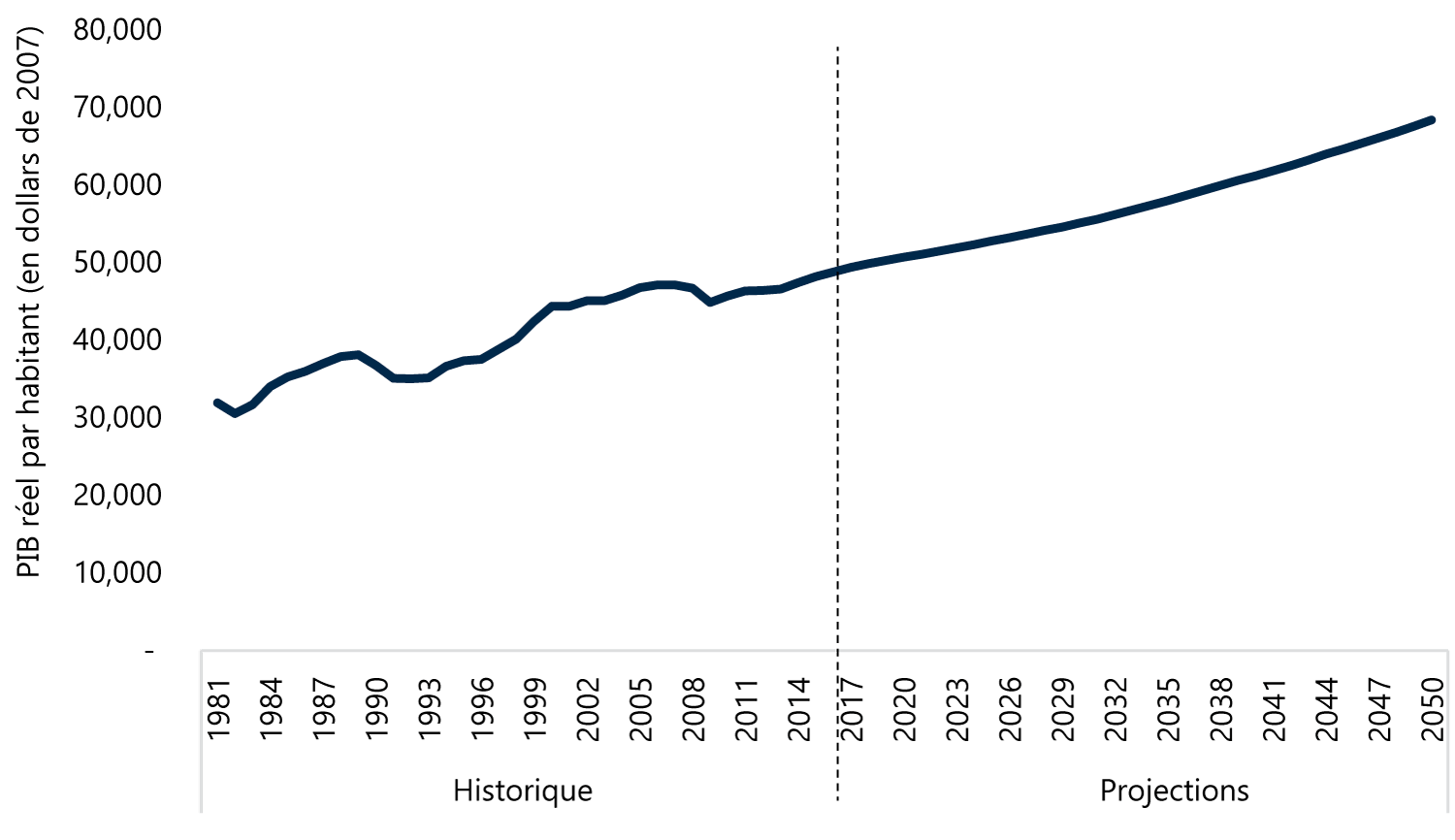 PIB réel par habitant