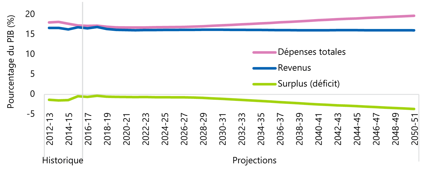 Augmentation des dépenses totales en pourcentage du PIB en parallèle au maintien du revenu