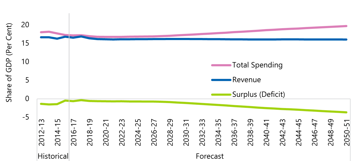 Total spending rises as a share of GDP while revenue remains constant