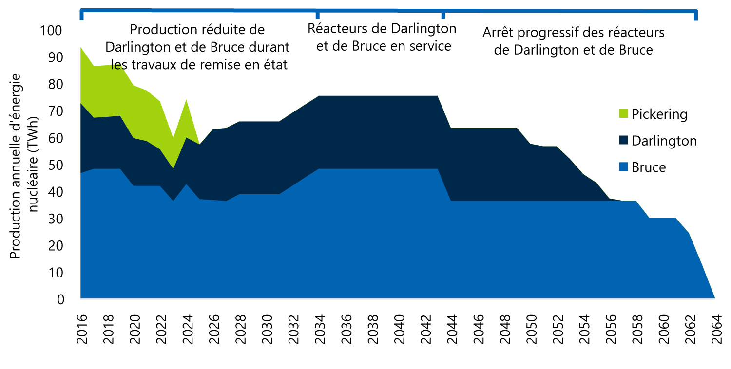 Figure 2‑2– Production estimative d’électricité sur la durée du Plan de remise en état des centrales nucléaires, de 2016 à 2064