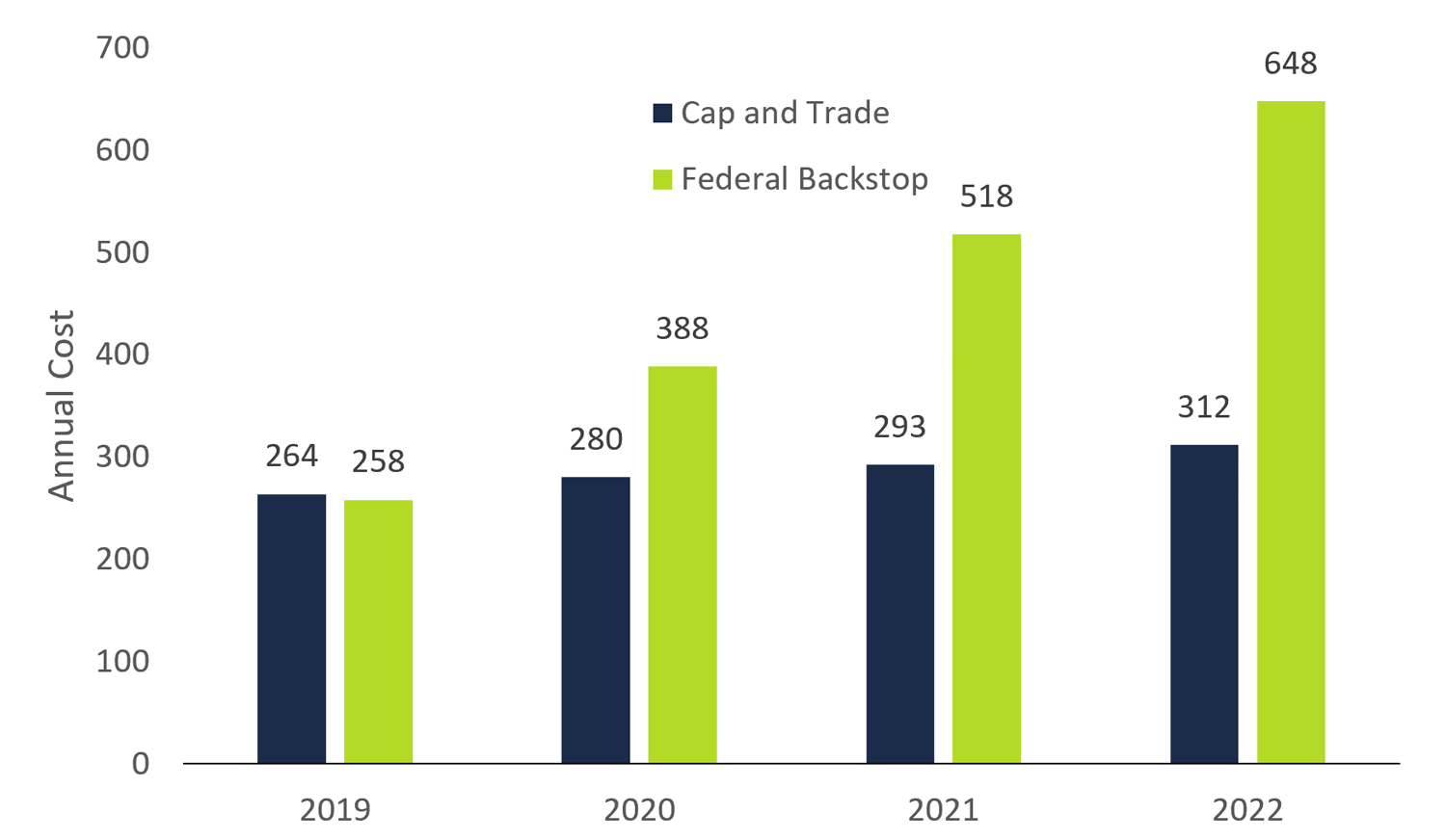 Comparison of typical household costs, cap and trade vs. federal carbon pricing backstop, 2019 to 2022