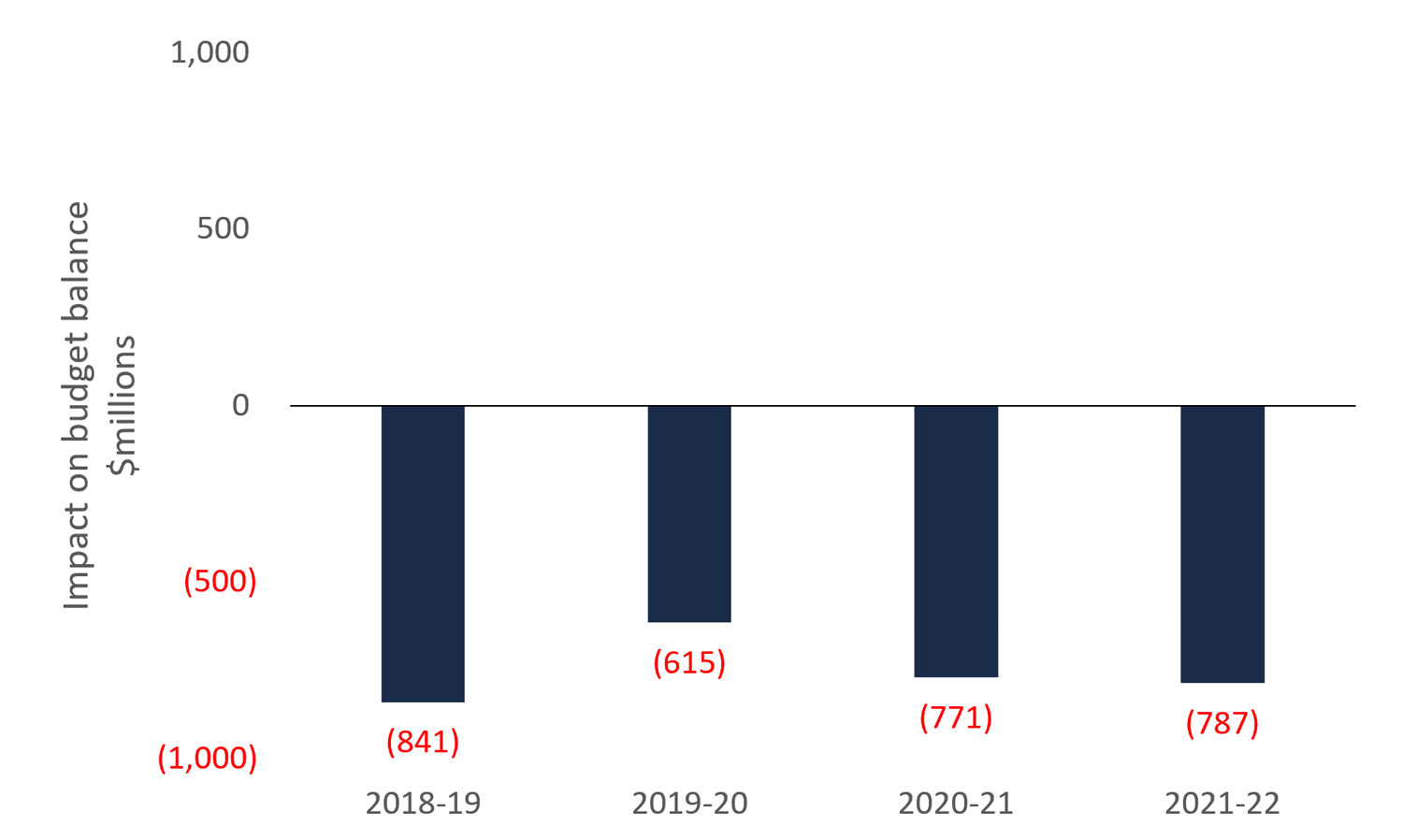 Estimated impact on the Province’s budget balance from ending the cap and trade program, 2018-19 to 2021-22