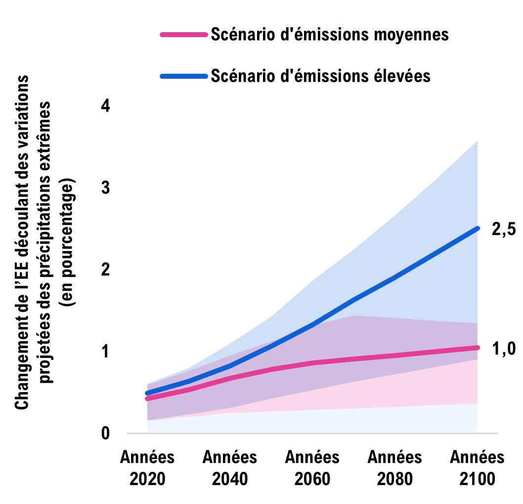 Graphique montrant l'impact des précipitations extrêmes sur les fossés pluviaux en Ontario