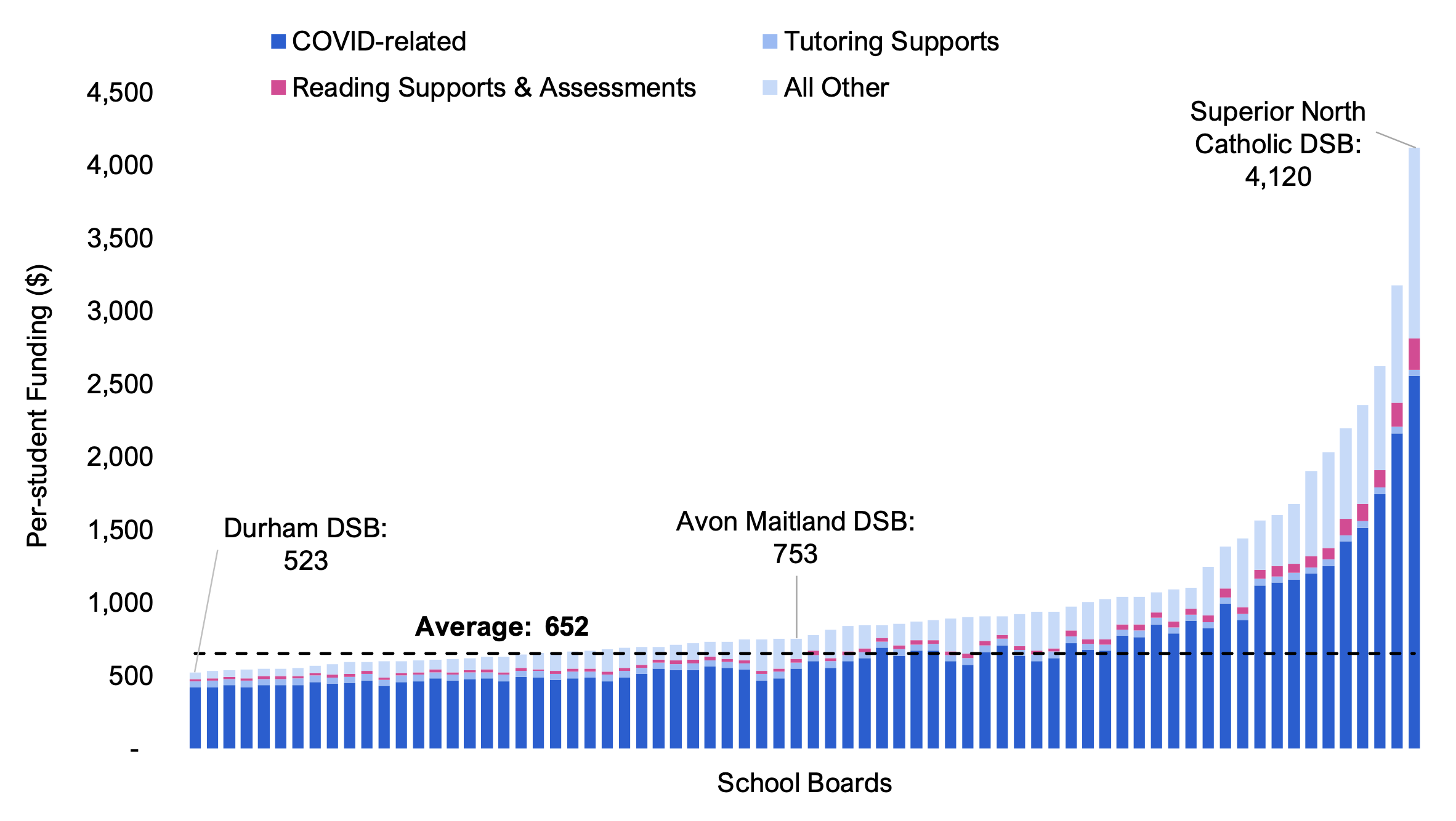 Figure 4.10 shows per-student Priorities and Partnership Fund (PPF) funding by school board and allocation (COVID-related, tutoring supports, reading supports & assessments, all other). The values range from a low of $523 for the Durham DSB to a high of $4,120 for the Superior North Catholic DSB, with an overall average of $652.